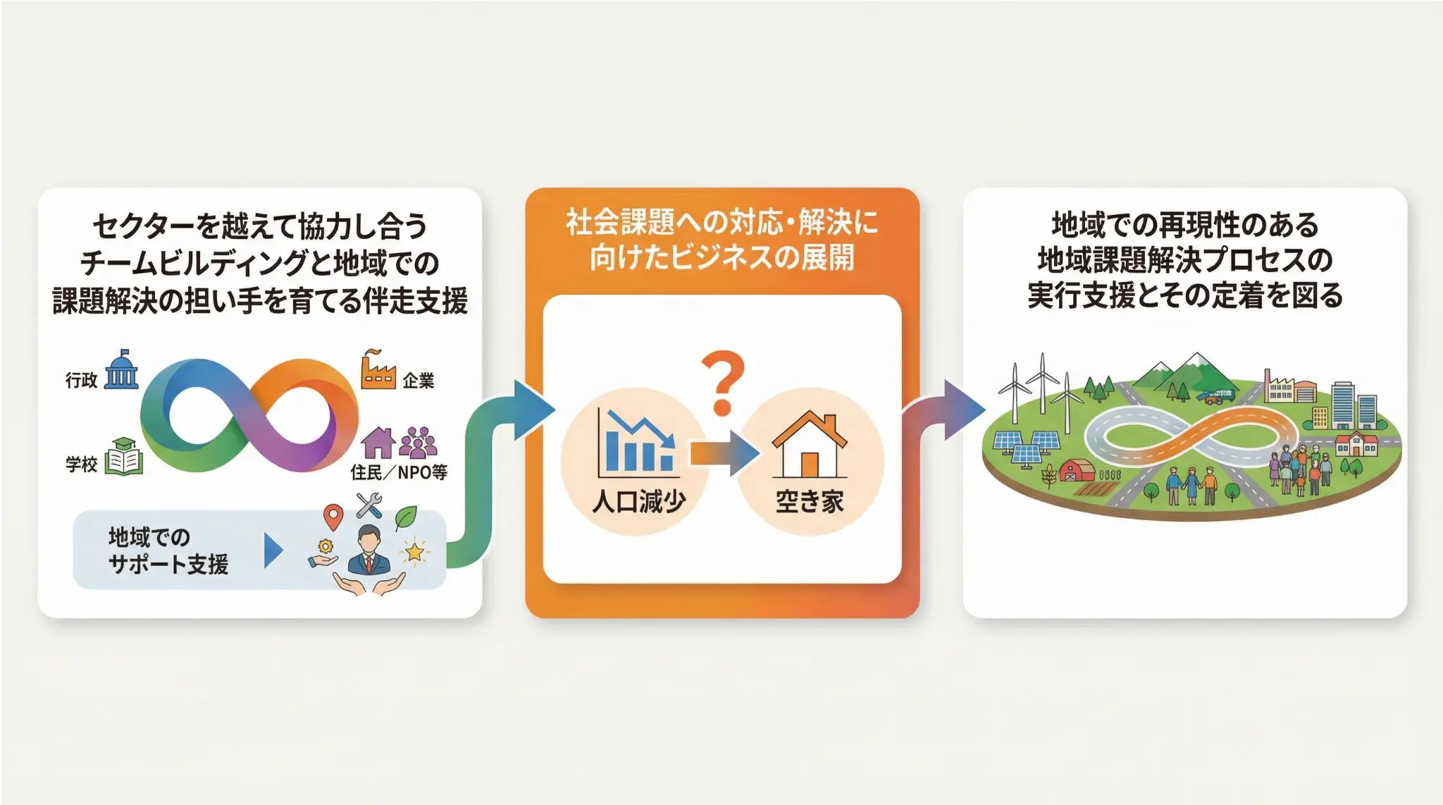 山形県版コレクティブインパクトの流れを示したインフォグラフィック